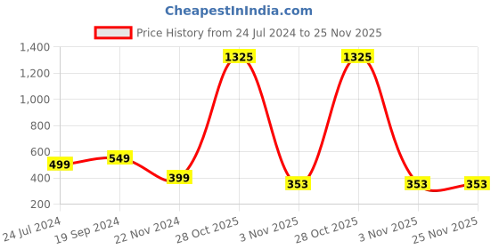 myntra.com BAESD Floral Printed A-Line Skirt baesd Price History Graph from 24 Jul 2024 to 24 Nov 2025