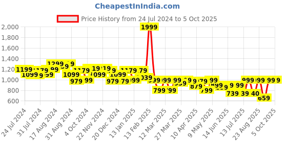 myntra.com BAESD Floral Printed A-Line Top With Dhoti Pant & Dupatta baesd Price History Graph from 24 Jul 2024 to 4 Oct 2025