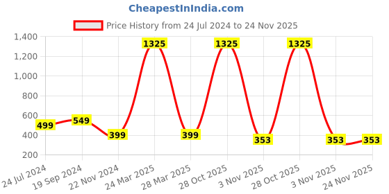 myntra.com BAESD Floral Printed Above Knee Length Flared Skirt baesd Price History Graph from 24 Jul 2024 to 23 Nov 2025