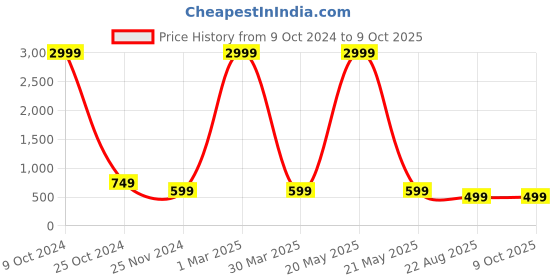 myntra.com BAESD Floral Printed Basic Jumpsuit baesd Price History Graph from 9 Oct 2024 to 8 Oct 2025