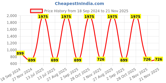 myntra.com BAESD Floral Printed Basic Jumpsuit baesd Price History Graph from 18 Sep 2024 to 20 Nov 2025