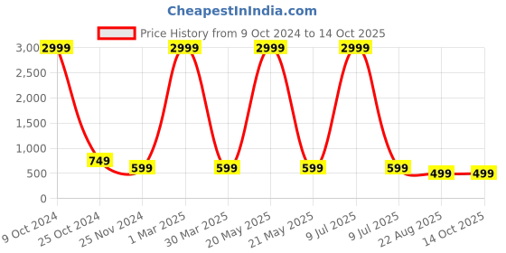 myntra.com BAESD Floral Printed Basic Jumpsuit baesd Price History Graph from 9 Oct 2024 to 13 Oct 2025