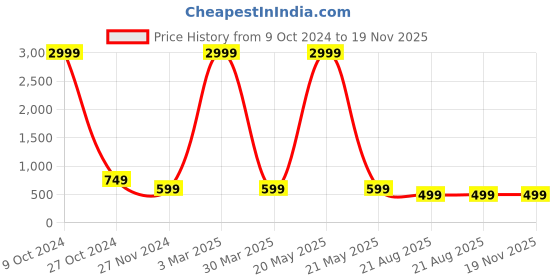 myntra.com BAESD Floral Printed Basic Jumpsuit baesd Price History Graph from 9 Oct 2024 to 19 Nov 2025