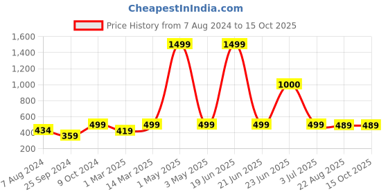 myntra.com BAESD Floral Printed Basic Jumpsuit baesd Price History Graph from 7 Aug 2024 to 13 Oct 2025