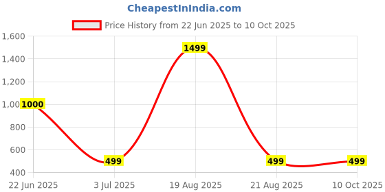 myntra.com BAESD Floral Printed Basic Jumpsuit baesd Price History Graph from 22 Jun 2025 to 9 Oct 2025