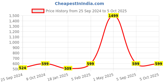 myntra.com BAESD Floral Printed Basic Jumpsuit With Belt baesd Price History Graph from 25 Sep 2024 to 5 Oct 2025