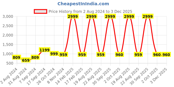 myntra.com BAESD Floral Printed Bell Sleeve Georgette Maxi Dress baesd Price History Graph from 2 Aug 2024 to 3 Dec 2025