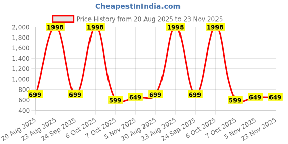 myntra.com BAESD Floral Printed Bell Sleeve Smocked Georgette Fit and Flare Midi Dress baesd Price History Graph from 20 Aug 2025 to 22 Nov 2025