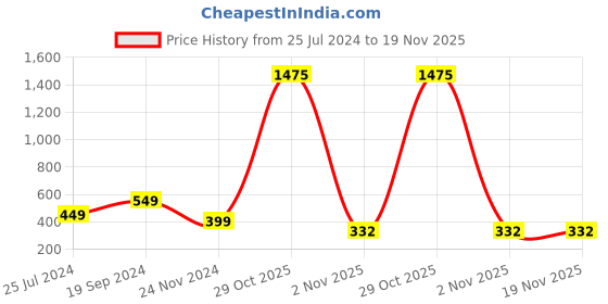 myntra.com BAESD Floral Printed Bell Sleeves A-Line Top baesd Price History Graph from 25 Jul 2024 to 19 Nov 2025