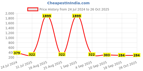 myntra.com BAESD Floral Printed Bell Sleeves A-Line Top baesd Price History Graph from 24 Jul 2024 to 24 Oct 2025