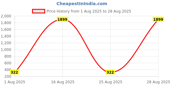 myntra.com BAESD Floral Printed Bell Sleeves A-Line Top baesd Price History Graph from 1 Aug 2025 to 28 Aug 2025