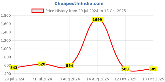 myntra.com BAESD Floral Printed Belted Fit & Flare Dress baesd Price History Graph from 29 Jul 2024 to 18 Oct 2025
