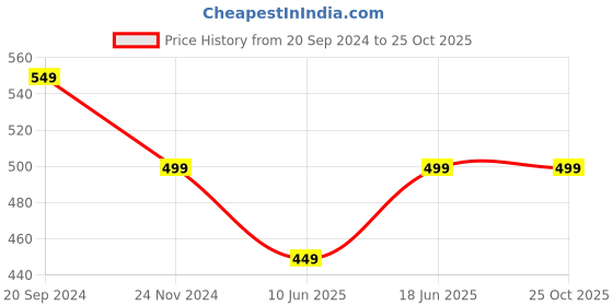 myntra.com BAESD Floral Printed Boat Neck Sheath Dress baesd Price History Graph from 20 Sep 2024 to 24 Oct 2025
