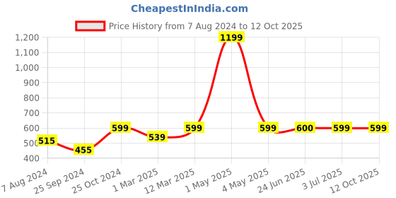 myntra.com BAESD Floral Printed Button Georgette Longline Shrug baesd Price History Graph from 7 Aug 2024 to 11 Oct 2025