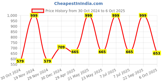 myntra.com BAESD Floral Printed Button Shrug baesd Price History Graph from 30 Oct 2024 to 6 Oct 2025
