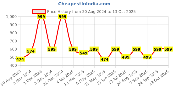 myntra.com BAESD Floral Printed Cape Sleeve Net Peplum Midi Dress baesd Price History Graph from 30 Aug 2024 to 13 Oct 2025