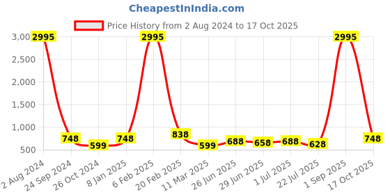 myntra.com BAESD Floral Printed Chiffon Cinched Waist Top baesd Price History Graph from 2 Aug 2024 to 17 Oct 2025