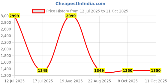 myntra.com BAESD Floral Printed Chiffon Maxi Dress with A Belt baesd Price History Graph from 12 Jul 2025 to 11 Oct 2025