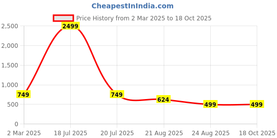 myntra.com BAESD Floral Printed Co-ords baesd Price History Graph from 2 Mar 2025 to 18 Oct 2025