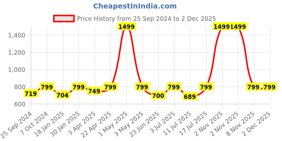 myntra.com BAESD Floral Printed Collarless Bomber Jacket baesd Price History Graph from 25 Sep 2024 to 2 Dec 2025