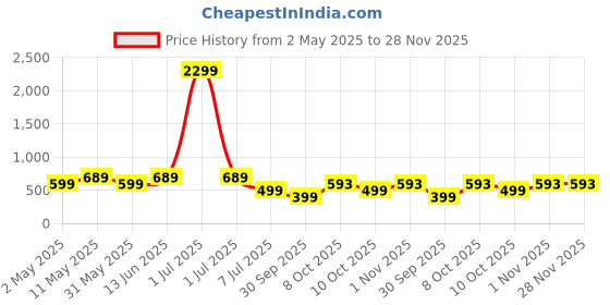 myntra.com BAESD Floral Printed Cotton A-Line Top baesd Price History Graph from 2 May 2025 to 28 Nov 2025