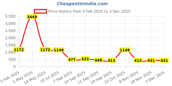 myntra.com BAESD Floral Printed Cotton Katha Top With Palazzo baesd Price History Graph from 5 Feb 2025 to 1 Dec 2025
