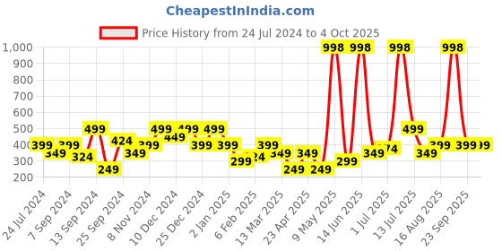 myntra.com BAESD Floral Printed Cotton Maxi Longline Top baesd Price History Graph from 24 Jul 2024 to 4 Oct 2025