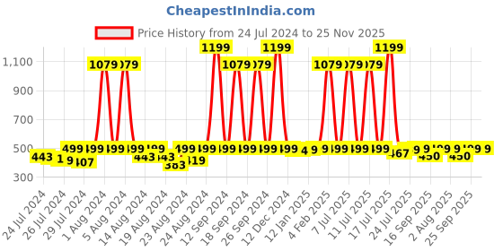 myntra.com BAESD Floral Printed Cotton Styled Back Top baesd Price History Graph from 24 Jul 2024 to 25 Nov 2025