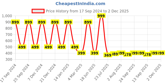 myntra.com BAESD Floral Printed Cotton T-shirt baesd Price History Graph from 17 Sep 2024 to 2 Dec 2025