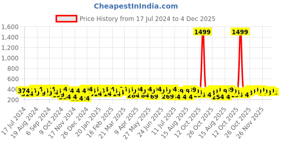 myntra.com BAESD Floral Printed Cotton Top baesd Price History Graph from 17 Jul 2024 to 4 Dec 2025