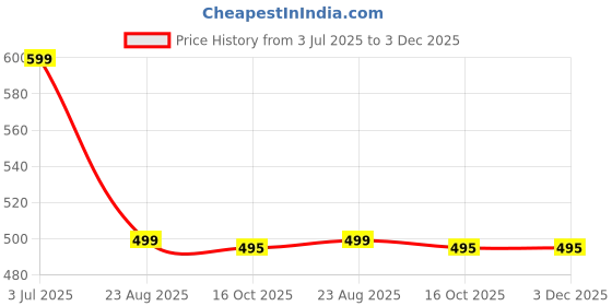 myntra.com BAESD Floral-Printed Cotton Tunic With Palazzo Co-Ords baesd Price History Graph from 3 Jul 2025 to 3 Dec 2025