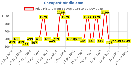 myntra.com BAESD Floral Printed Cotton Wrap Top baesd Price History Graph from 13 Aug 2024 to 20 Nov 2025