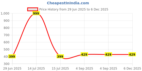 myntra.com BAESD Floral Printed Crepe Knee Length Skirt baesd Price History Graph from 29 Jun 2025 to 5 Dec 2025