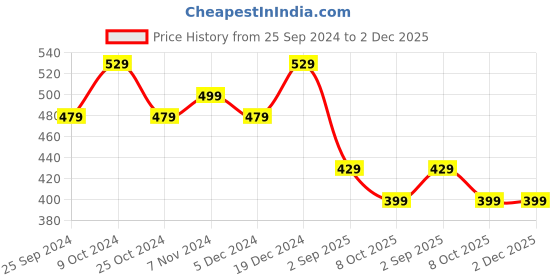 myntra.com BAESD Floral Printed Crepe Palazzos baesd Price History Graph from 25 Sep 2024 to 1 Dec 2025