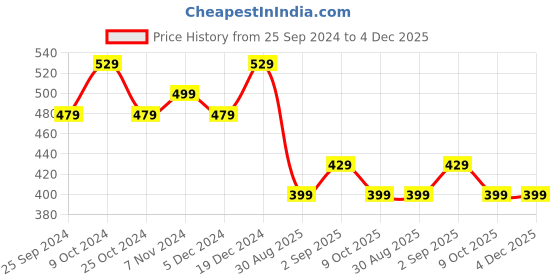 myntra.com BAESD Floral Printed Crepe Palazzos baesd Price History Graph from 25 Sep 2024 to 4 Dec 2025
