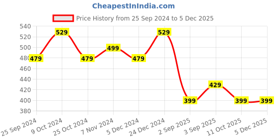 myntra.com BAESD Floral Printed Crepe Palazzos baesd Price History Graph from 25 Sep 2024 to 2 Dec 2025