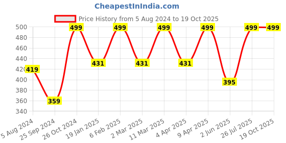 myntra.com BAESD Floral Printed Crepe Top baesd Price History Graph from 5 Aug 2024 to 19 Oct 2025
