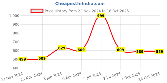 myntra.com BAESD Floral Printed Crop Shrug baesd Price History Graph from 22 Nov 2024 to 16 Oct 2025