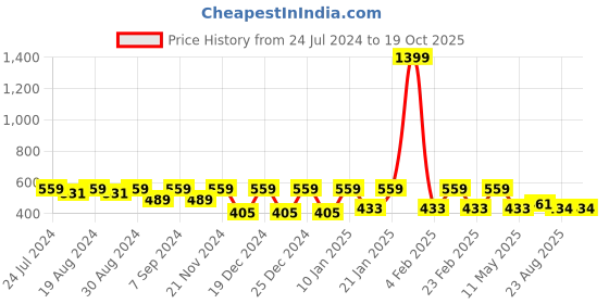 myntra.com BAESD Floral Printed Cuffed Sleeves Satin Top baesd Price History Graph from 24 Jul 2024 to 18 Oct 2025