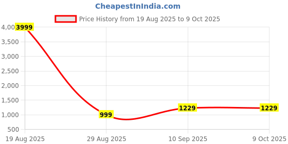 myntra.com BAESD Floral Printed Empire Anarkali Kurta with Trousers & Dupatta baesd Price History Graph from 19 Aug 2025 to 8 Oct 2025