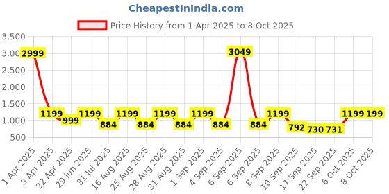 myntra.com BAESD Floral Printed Empire Gotta Patti Kurta with Sharara & Dupatta baesd Price History Graph from 1 Apr 2025 to 8 Oct 2025