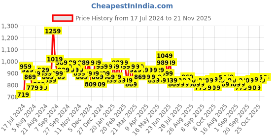 myntra.com BAESD Floral Printed Empire Mirror Work Anarkali Kurta With Trousers baesd Price History Graph from 17 Jul 2024 to 20 Nov 2025