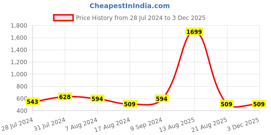 myntra.com BAESD Floral Printed Fit & Flare Dress baesd Price History Graph from 28 Jul 2024 to 2 Dec 2025