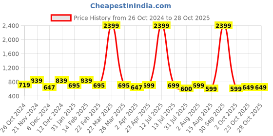 myntra.com BAESD Floral Printed Fit & Flare Dress baesd Price History Graph from 26 Oct 2024 to 28 Oct 2025