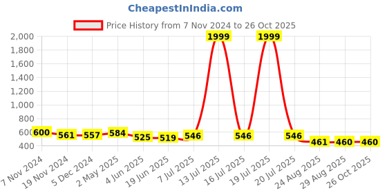 myntra.com BAESD Floral Printed Fit & Flare Dress baesd Price History Graph from 7 Nov 2024 to 26 Oct 2025