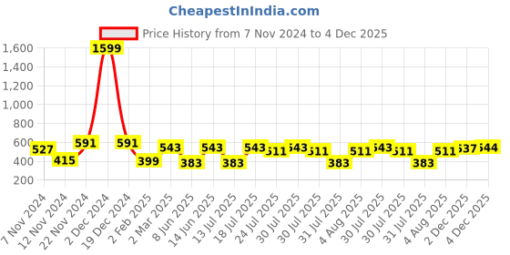 myntra.com BAESD Floral Printed Fit and Flare Dress baesd Price History Graph from 7 Nov 2024 to 4 Dec 2025