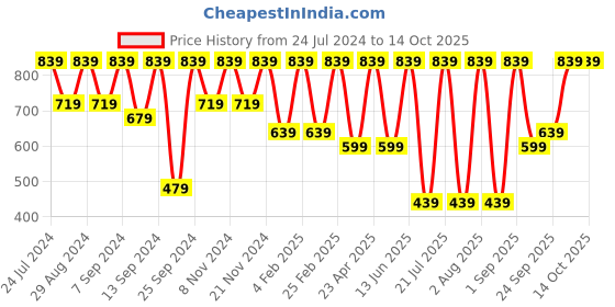 myntra.com BAESD Floral Printed Fit & Flare Maxi Dress baesd Price History Graph from 24 Jul 2024 to 14 Oct 2025