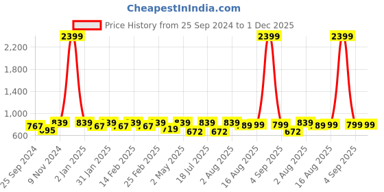 myntra.com BAESD Floral Printed Fit & Flare Midi Dress baesd Price History Graph from 25 Sep 2024 to 30 Nov 2025