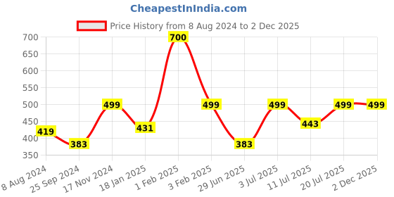 myntra.com BAESD Floral Printed Fitted Crop Top baesd Price History Graph from 8 Aug 2024 to 2 Dec 2025