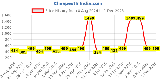 myntra.com BAESD Floral Printed Flared Knee Length Skirt baesd Price History Graph from 8 Aug 2024 to 1 Dec 2025